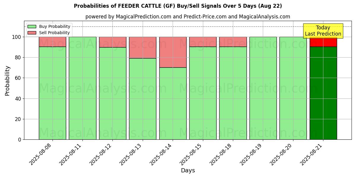 Probabilities of FEEDER CATTLE (GF) Buy/Sell Signals Using Several AI Models Over 5 Days (22 Aug) 