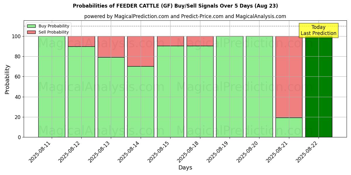 Probabilities of SYÖTTÖNAUTA (GF) Buy/Sell Signals Using Several AI Models Over 5 Days (23 Aug) 