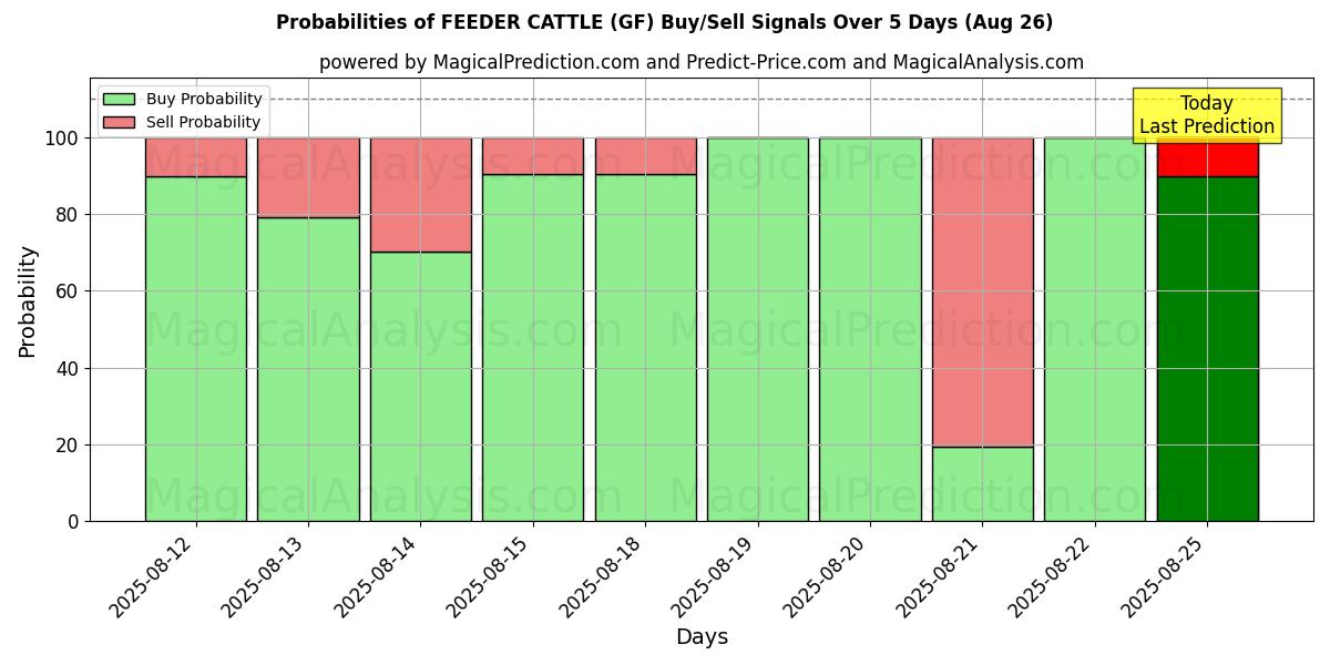 Probabilities of Bovini alimentatore (GF) Buy/Sell Signals Using Several AI Models Over 5 Days (26 Aug) 