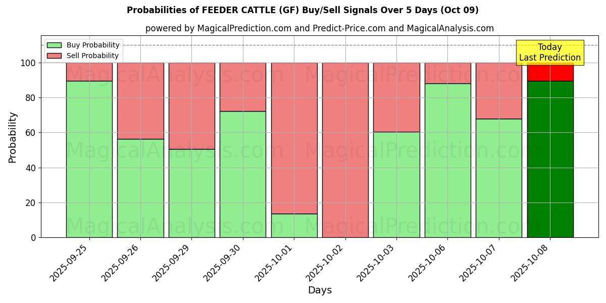 Probabilities of UTFÖDARE NÖT (GF) Buy/Sell Signals Using Several AI Models Over 5 Days (09 Oct) 