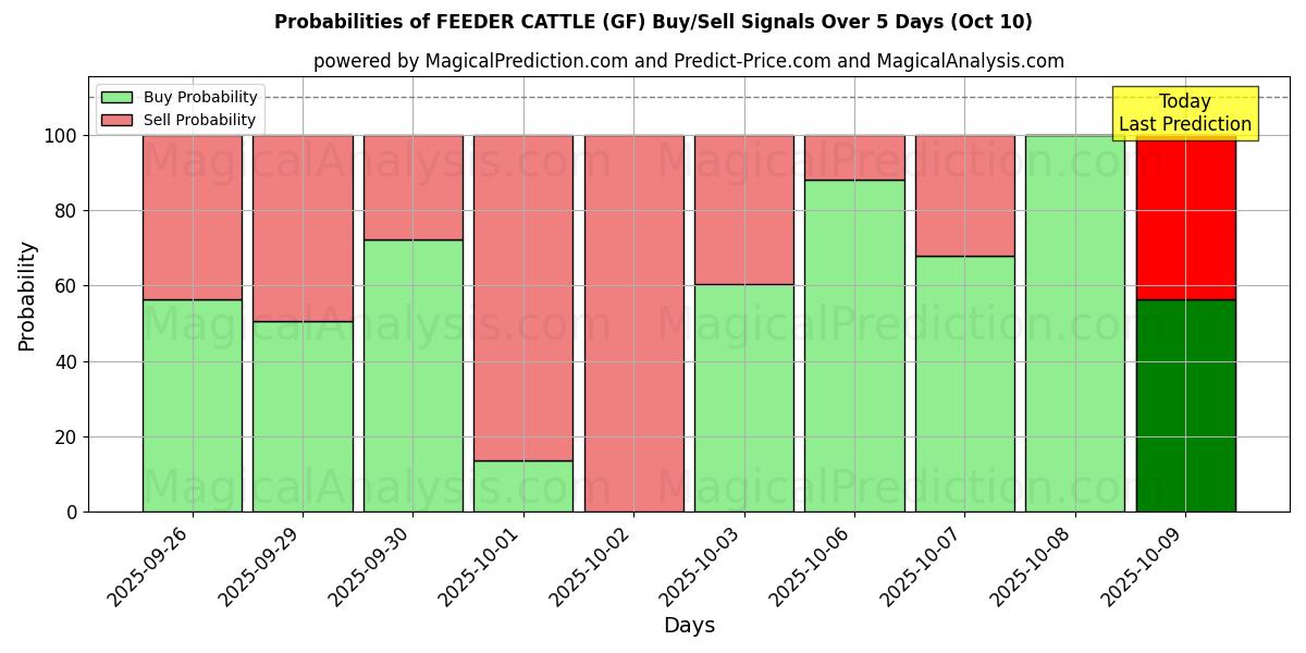 Probabilities of تغذیه کننده گاو (GF) Buy/Sell Signals Using Several AI Models Over 5 Days (10 Oct) 