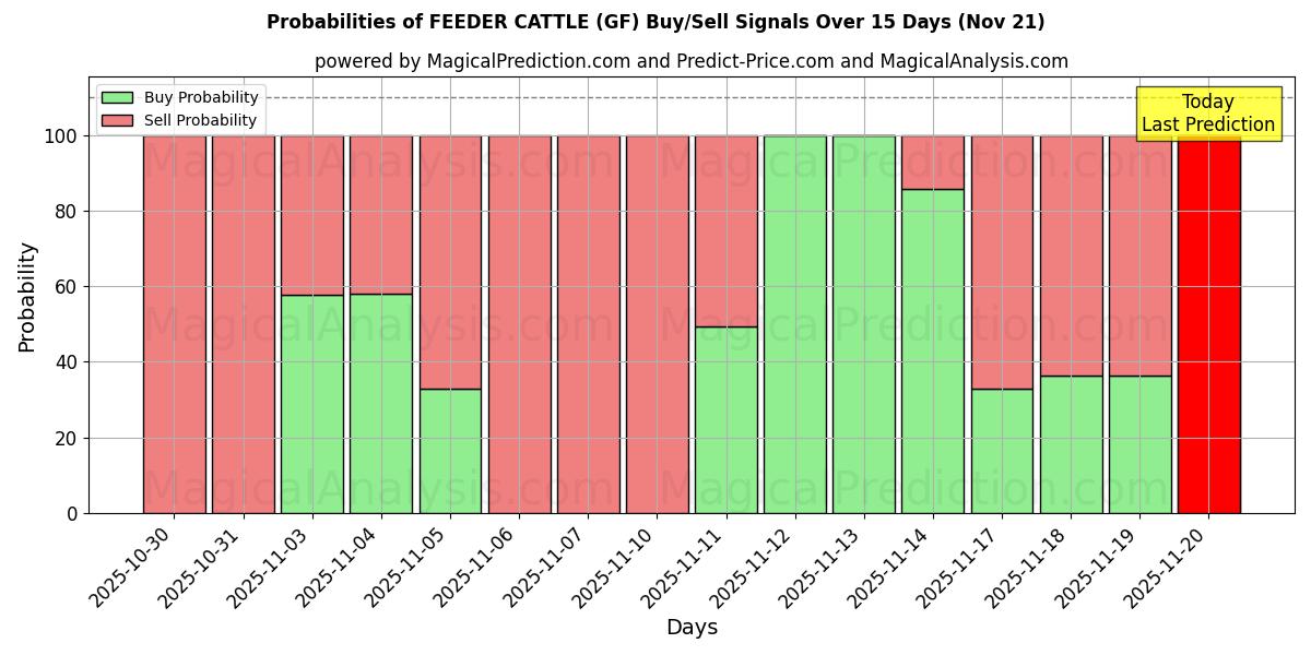 Probabilities of ALIMENTADOR DE GADO (GF) Buy/Sell Signals Using Several AI Models Over 5 Days (21 Nov) 