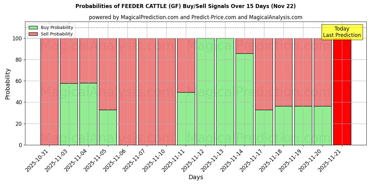 Probabilities of SYÖTTÖNAUTA (GF) Buy/Sell Signals Using Several AI Models Over 5 Days (22 Nov) 