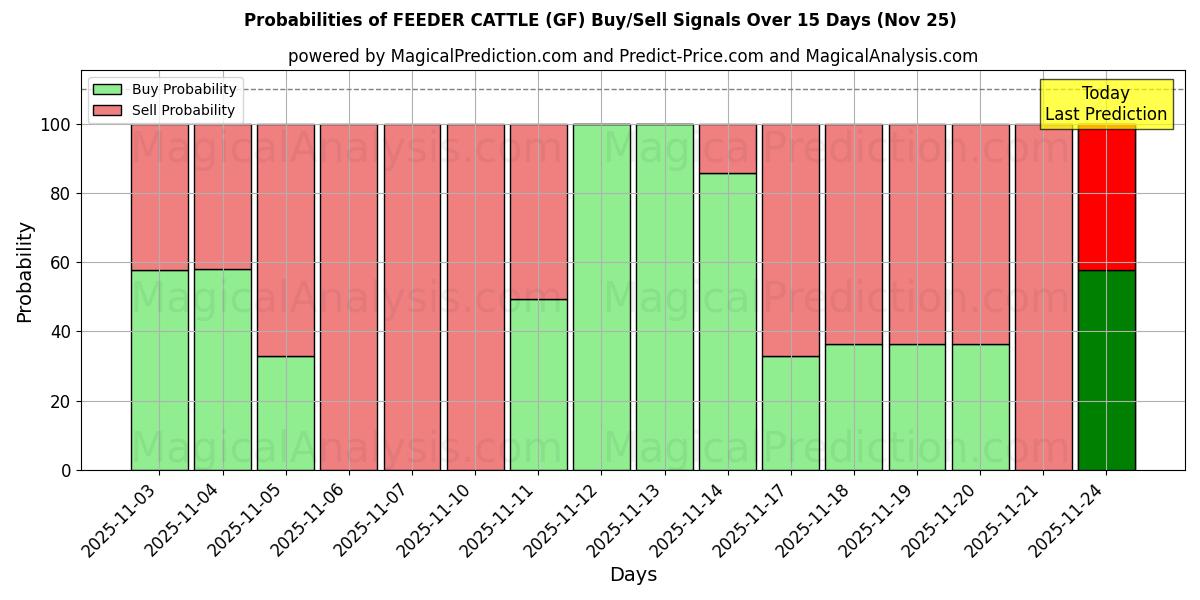 Probabilities of Bovini alimentatore (GF) Buy/Sell Signals Using Several AI Models Over 5 Days (25 Nov) 