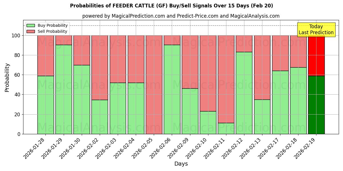 Probabilities of GANADO DE ALIMENTACIÓN (GF) Buy/Sell Signals Using Several AI Models Over 5 Days (20 Feb) 