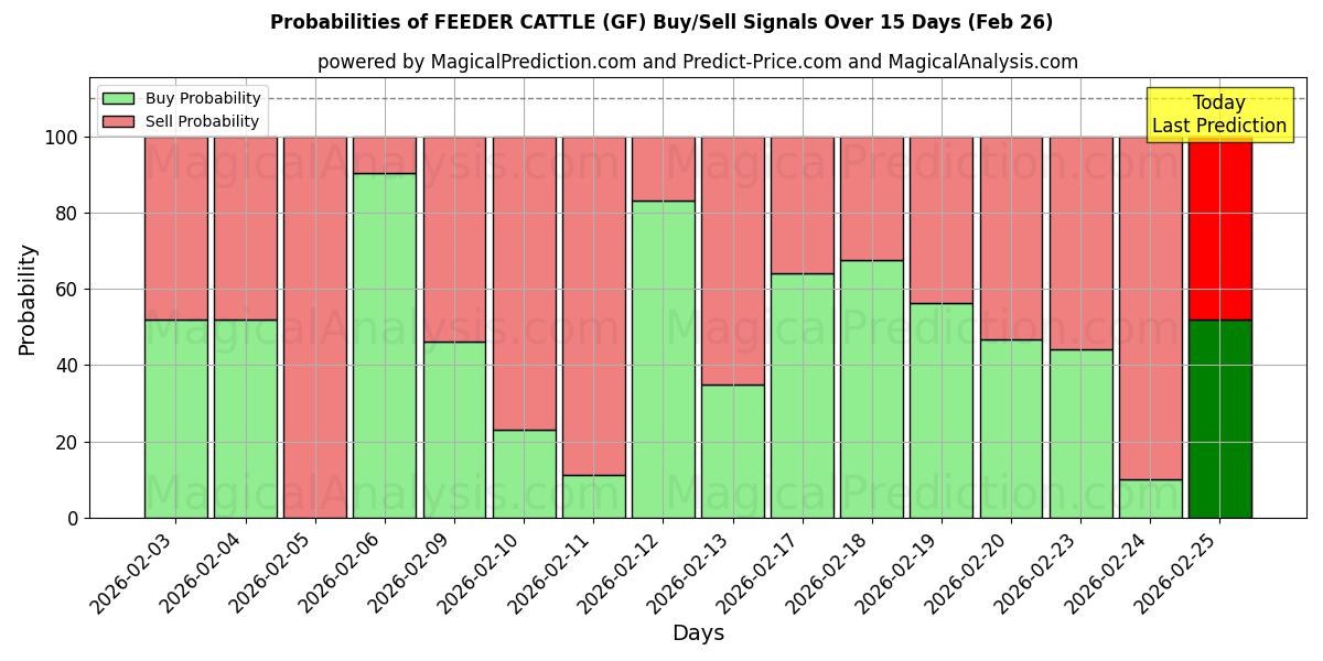 Probabilities of الماشية المغذية (GF) Buy/Sell Signals Using Several AI Models Over 5 Days (26 Feb) 