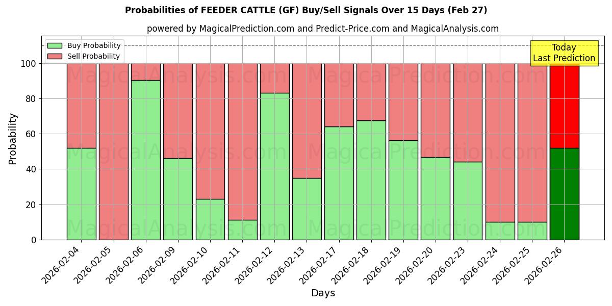 Probabilities of FODERKÆG (GF) Buy/Sell Signals Using Several AI Models Over 5 Days (27 Feb) 