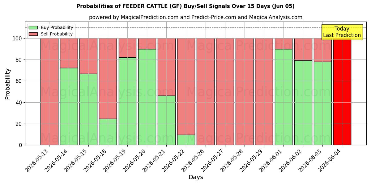 Probabilities of КОРМОВОЙ СКОТА (GF) Buy/Sell Signals Using Several AI Models Over 5 Days (05 Jun) 