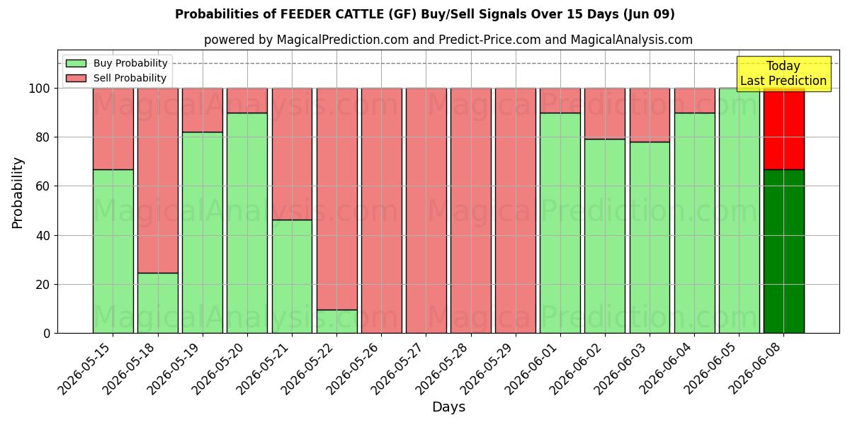 Probabilities of الماشية المغذية (GF) Buy/Sell Signals Using Several AI Models Over 5 Days (09 Jun) 