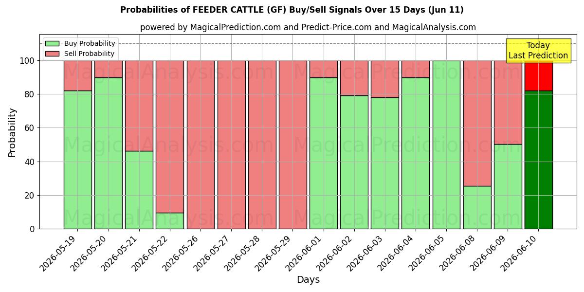 Probabilities of ALIMENTADOR DE GADO (GF) Buy/Sell Signals Using Several AI Models Over 5 Days (11 Jun) 