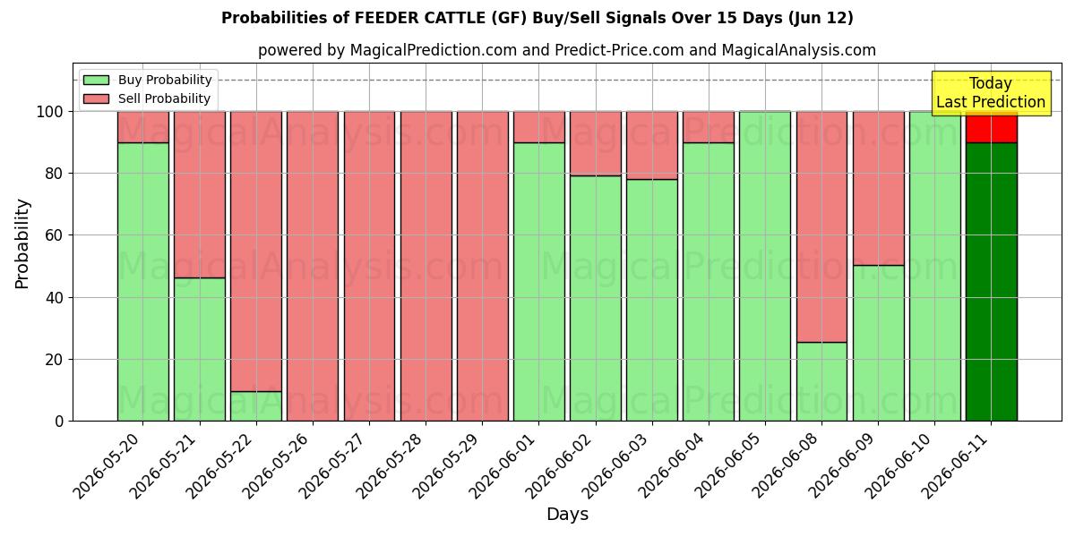 Probabilities of FØDER KVE (GF) Buy/Sell Signals Using Several AI Models Over 5 Days (12 Jun) 
