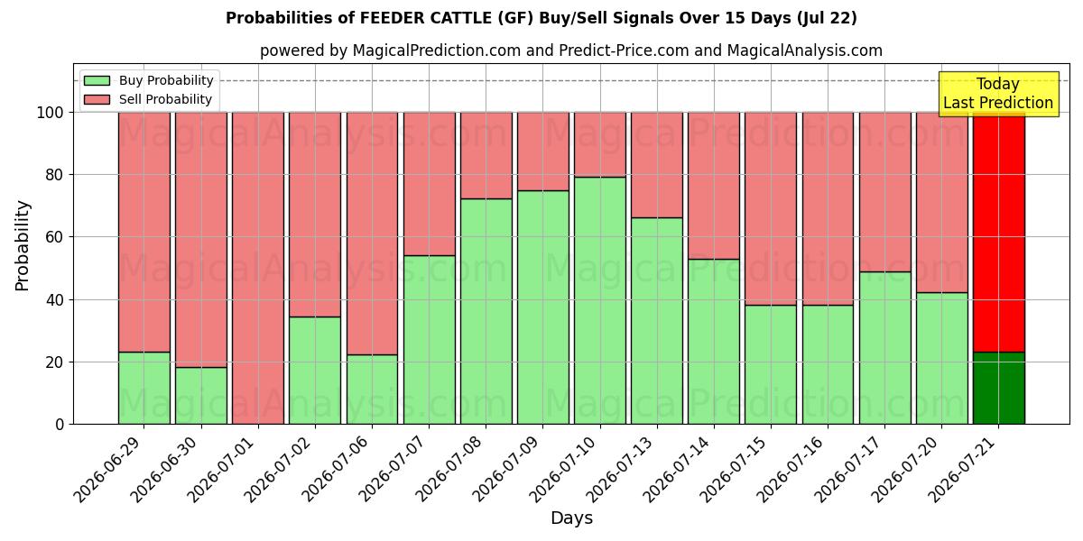 Probabilities of КОРМОВОЙ СКОТА (GF) Buy/Sell Signals Using Several AI Models Over 5 Days (22 Jul) 