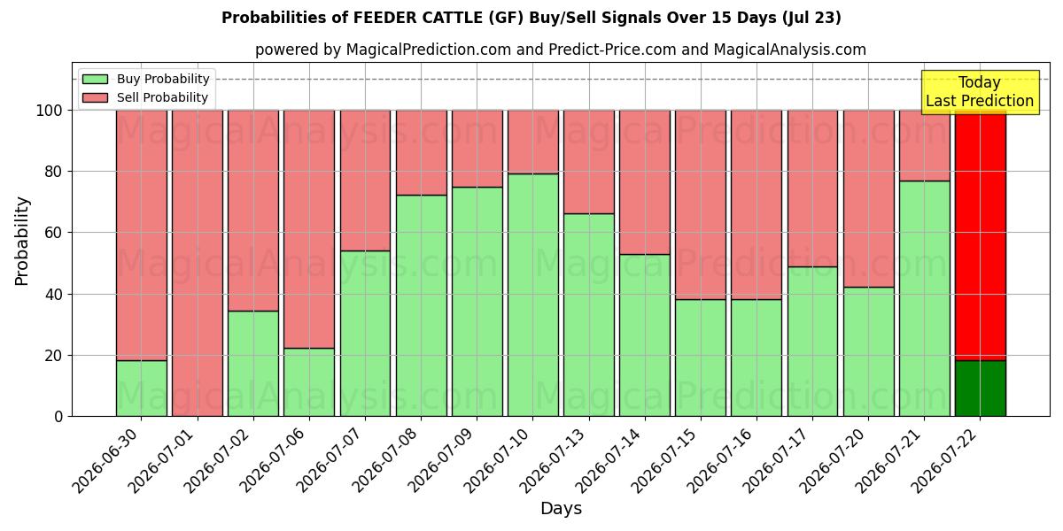 Probabilities of FEEDER CATTLE (GF) Buy/Sell Signals Using Several AI Models Over 5 Days (23 Jul) 