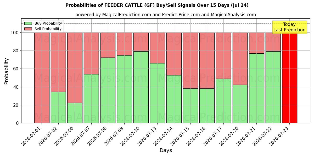 Probabilities of الماشية المغذية (GF) Buy/Sell Signals Using Several AI Models Over 5 Days (24 Jul) 