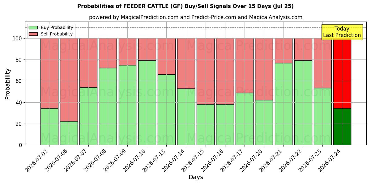 Probabilities of UTFÖDARE NÖT (GF) Buy/Sell Signals Using Several AI Models Over 5 Days (25 Jul) 