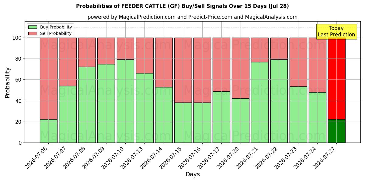 Probabilities of चारा मवेशी (GF) Buy/Sell Signals Using Several AI Models Over 5 Days (28 Jul) 