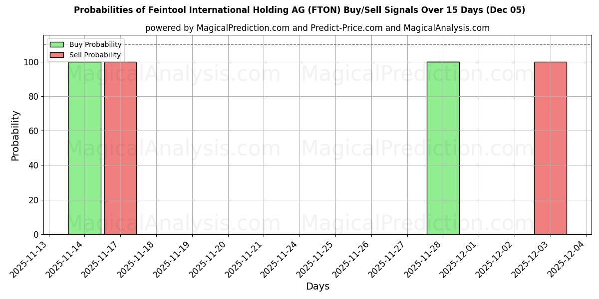 Probabilities of Feintool International Holding AG (FTON) Buy/Sell Signals Using Several AI Models Over 5 Days (05 Dec) 