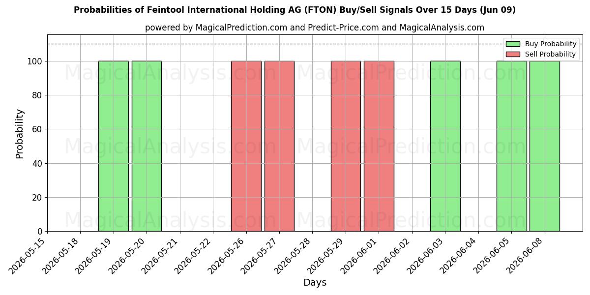 Probabilities of Feintool International Holding AG (FTON) Buy/Sell Signals Using Several AI Models Over 5 Days (09 Jun) 