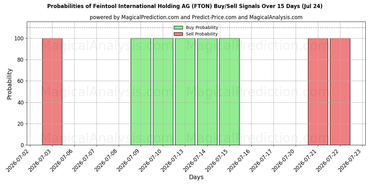 Probabilities of Feintool International Holding AG (FTON) Buy/Sell Signals Using Several AI Models Over 5 Days (24 Jul) 