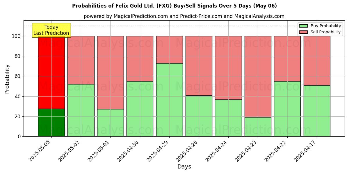 Probabilidades de señales de compra/venta de Felix Gold Ltd. (FXG) usando varios modelos de IA durante 10 días (06 May) Probabilities of Felix Gold Ltd. (FXG) Buy/Sell Signals Using Several AI Models Over 5 Days (06 May)