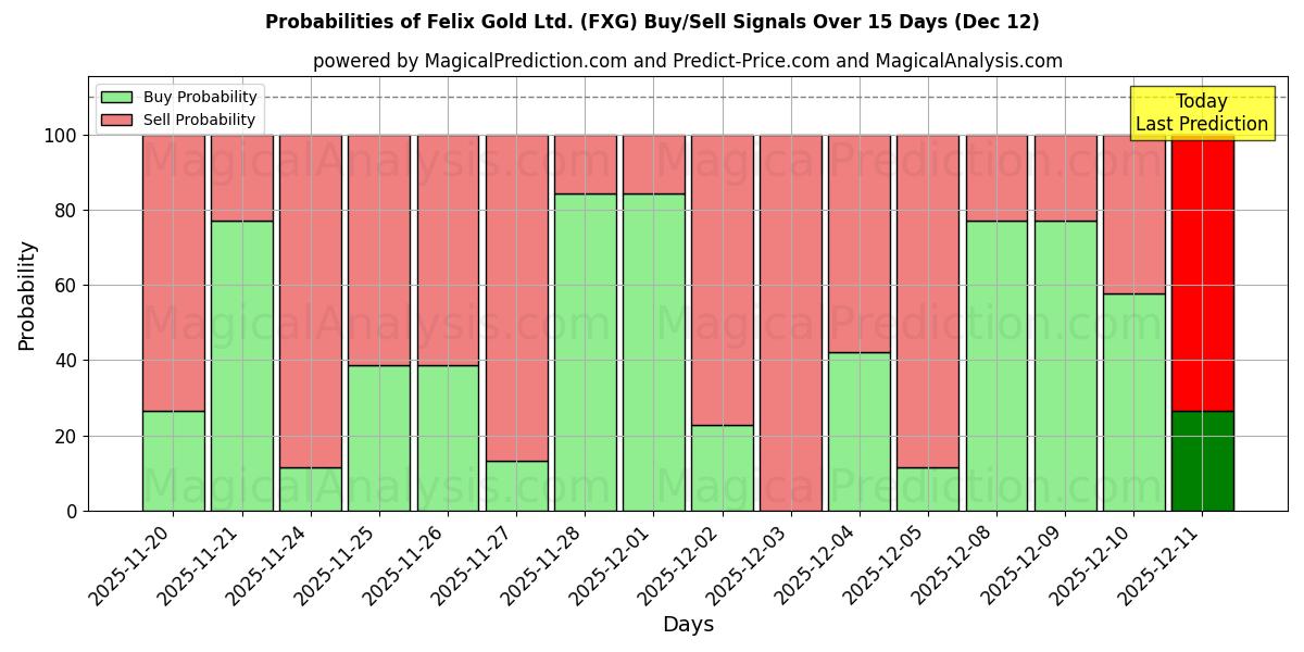 Probabilities of Felix Gold Ltd. (FXG) Buy/Sell Signals Using Several AI Models Over 5 Days (12 Dec) 