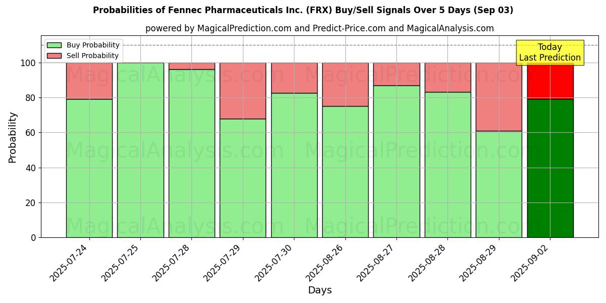 Probabilities of Fennec Pharmaceuticals Inc. (FRX) Buy/Sell Signals Using Several AI Models Over 5 Days (03 Sep) 