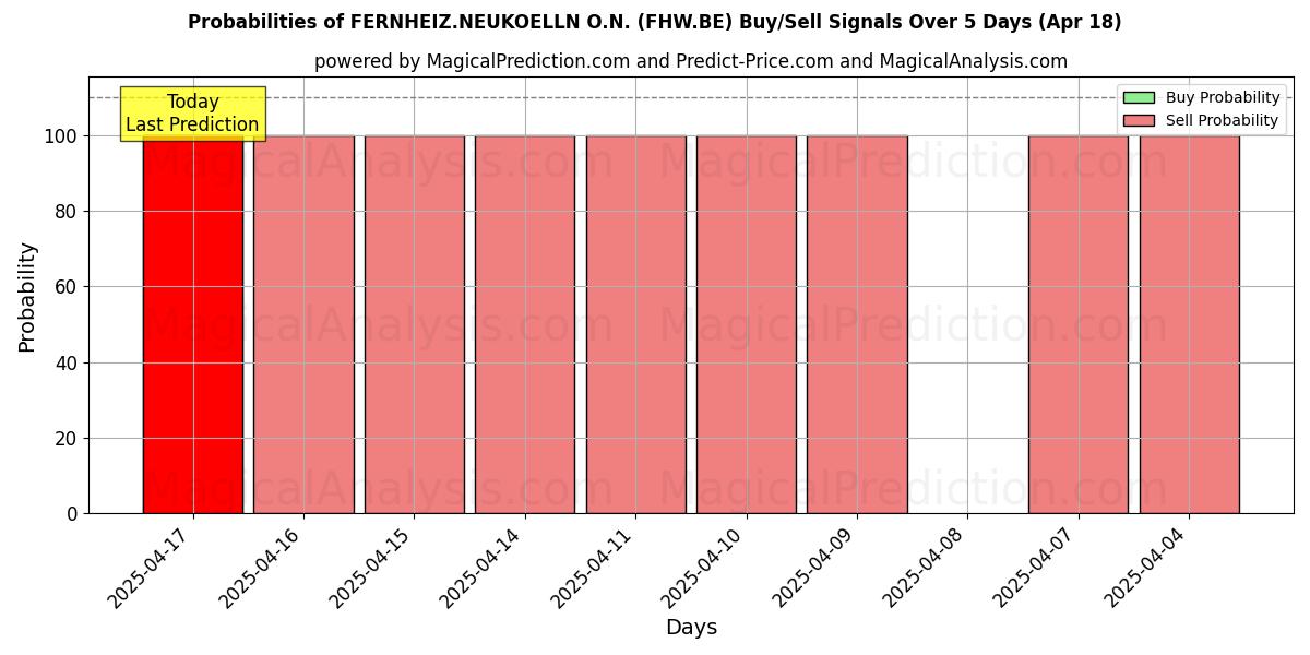 Probabilities of FERNHEIZ.NEUKOELLN O.N. (FHW.BE) Buy/Sell Signals Using Several AI Models Over 5 Days (31 Jul) 