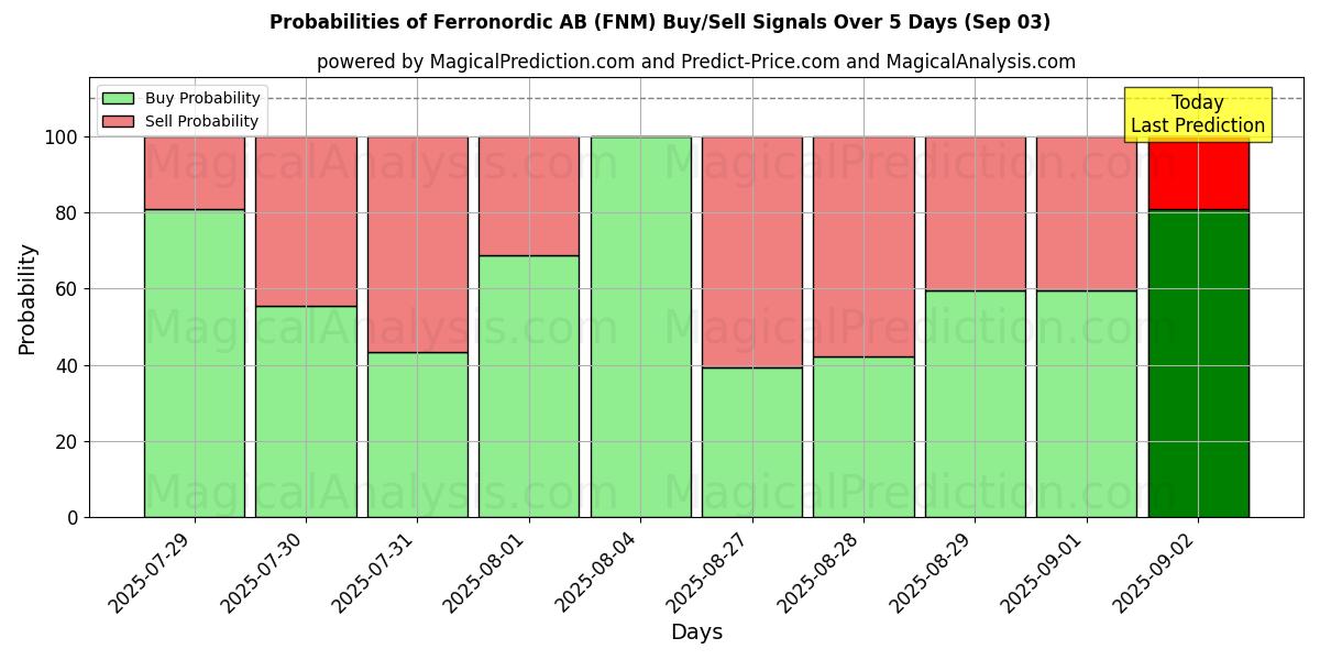 Probabilities of Ferronordic AB (FNM) Buy/Sell Signals Using Several AI Models Over 5 Days (03 Sep) 