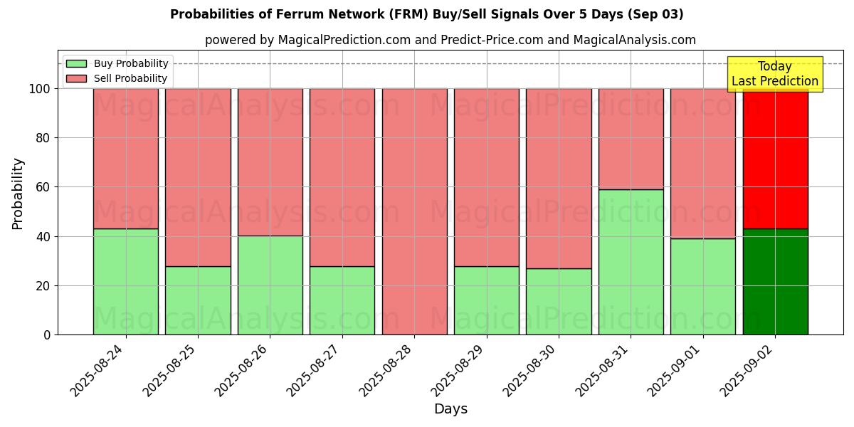 Probabilities of Ferrum Ağı (FRM) Buy/Sell Signals Using Several AI Models Over 5 Days (31 Aug) 