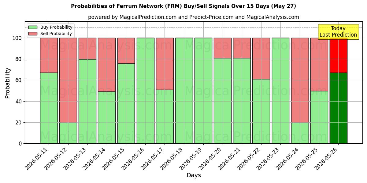 Probabilities of Ferrum Network (FRM) Buy/Sell Signals Using Several AI Models Over 5 Days (27 May) 