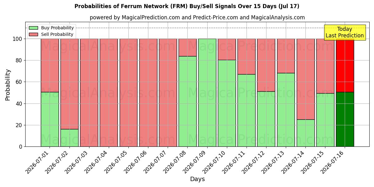 Probabilities of Red Ferrum (FRM) Buy/Sell Signals Using Several AI Models Over 5 Days (17 Jul) 