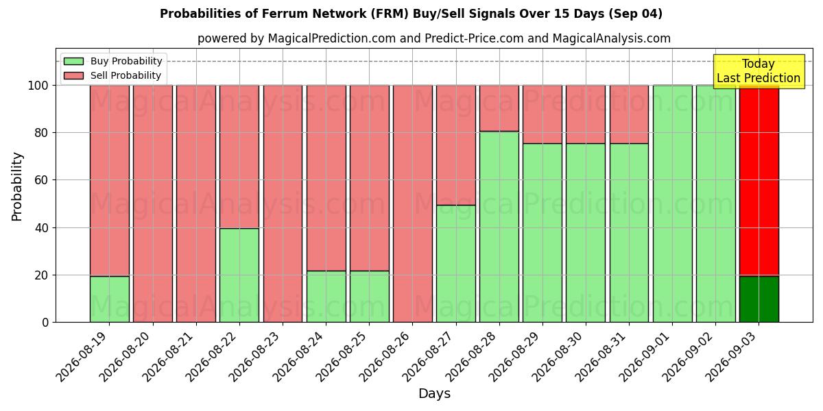Probabilities of شبكة فيروم (FRM) Buy/Sell Signals Using Several AI Models Over 5 Days (04 Sep) 