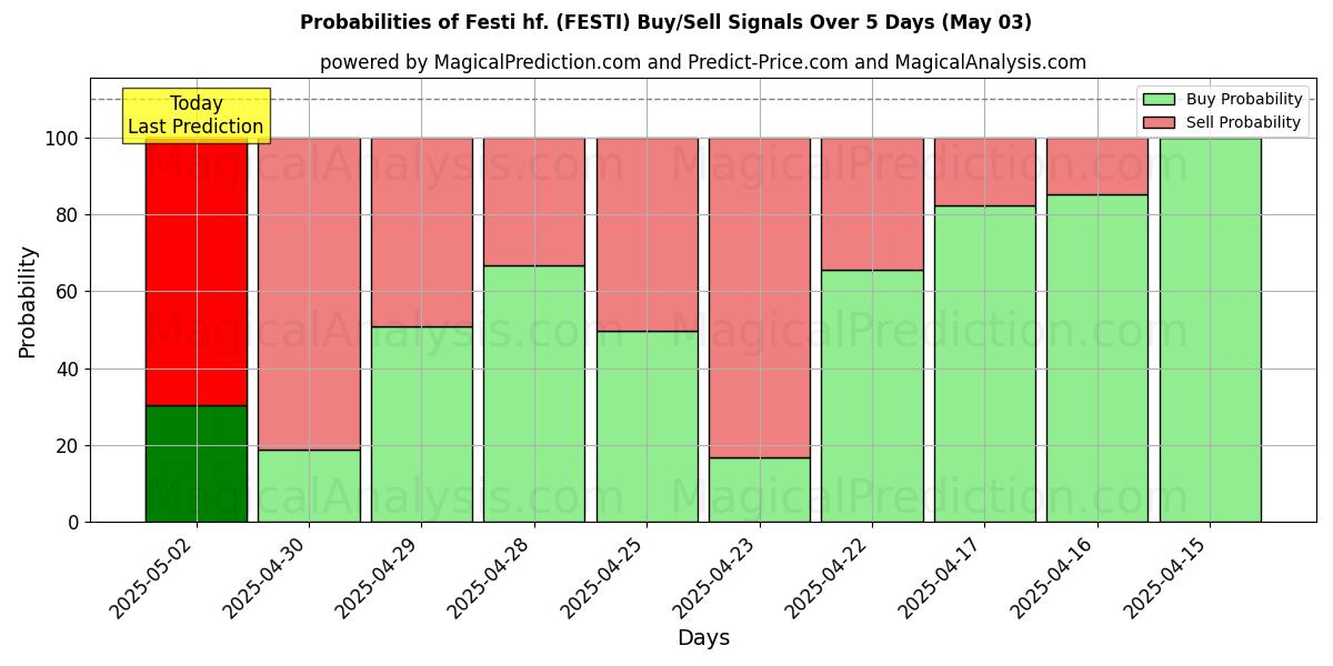 Probabilités des signaux d'achat/vente Festi hf. (FESTI) utilisant plusieurs modèles IA sur 10 jours (03 May) Probabilities of Festi hf. (FESTI) Buy/Sell Signals Using Several AI Models Over 5 Days (03 May)