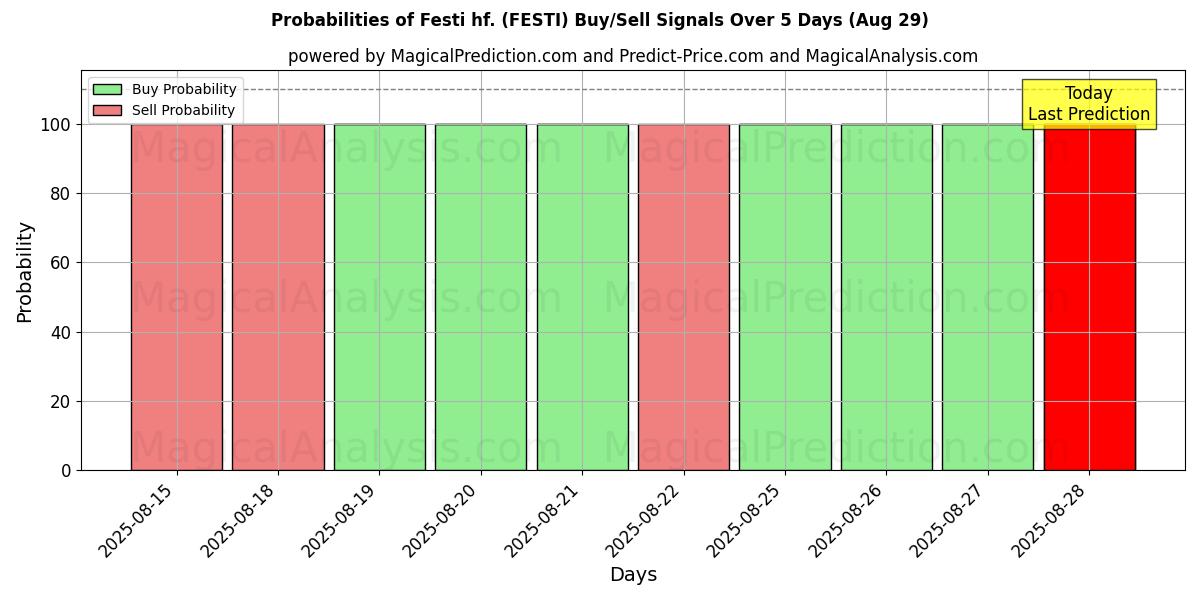 Probabilities of Festi hf. (FESTI) Buy/Sell Signals Using Several AI Models Over 5 Days (29 Aug) 