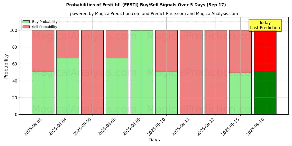 Probabilities of Festi hf. (FESTI) Buy/Sell Signals Using Several AI Models Over 5 Days (17 Sep) 