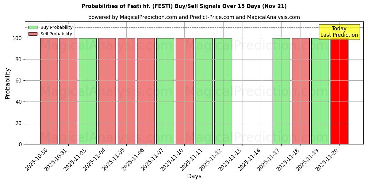 Probabilities of Festi hf. (FESTI) Buy/Sell Signals Using Several AI Models Over 5 Days (21 Nov) 