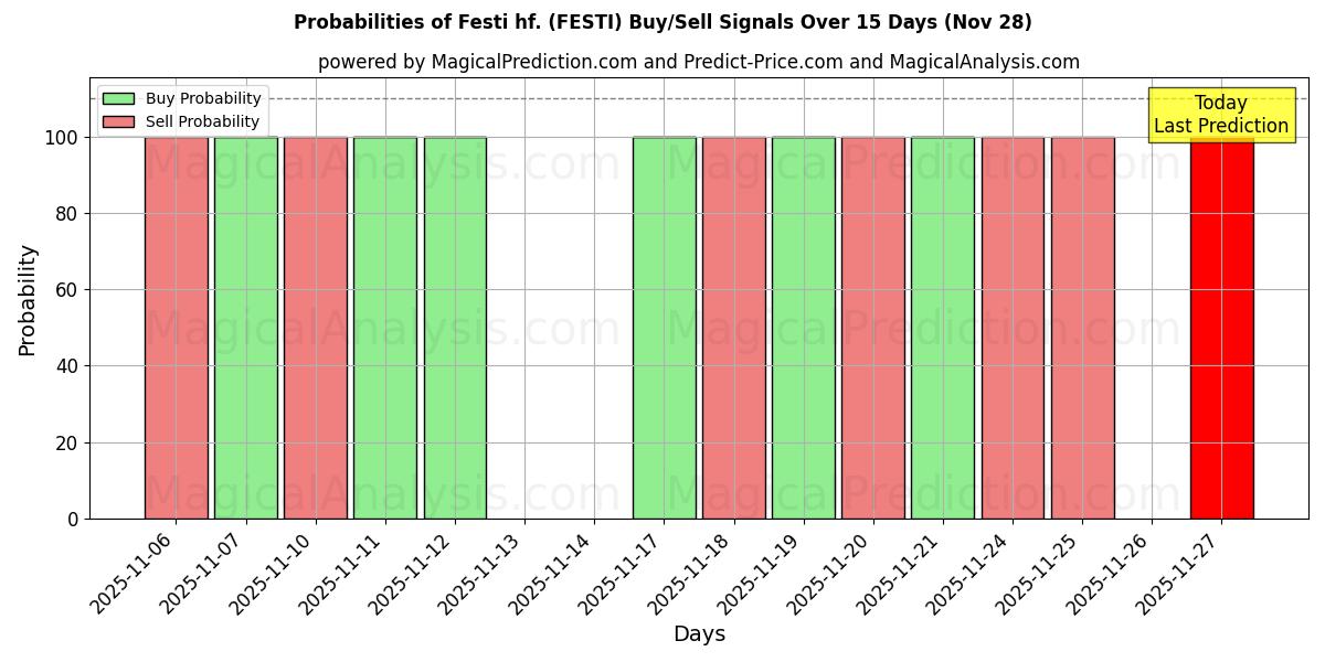 Probabilities of Festi hf. (FESTI) Buy/Sell Signals Using Several AI Models Over 5 Days (28 Nov) 