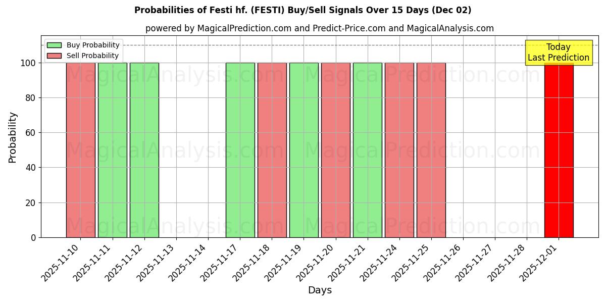Probabilities of Festi hf. (FESTI) Buy/Sell Signals Using Several AI Models Over 5 Days (02 Dec) 