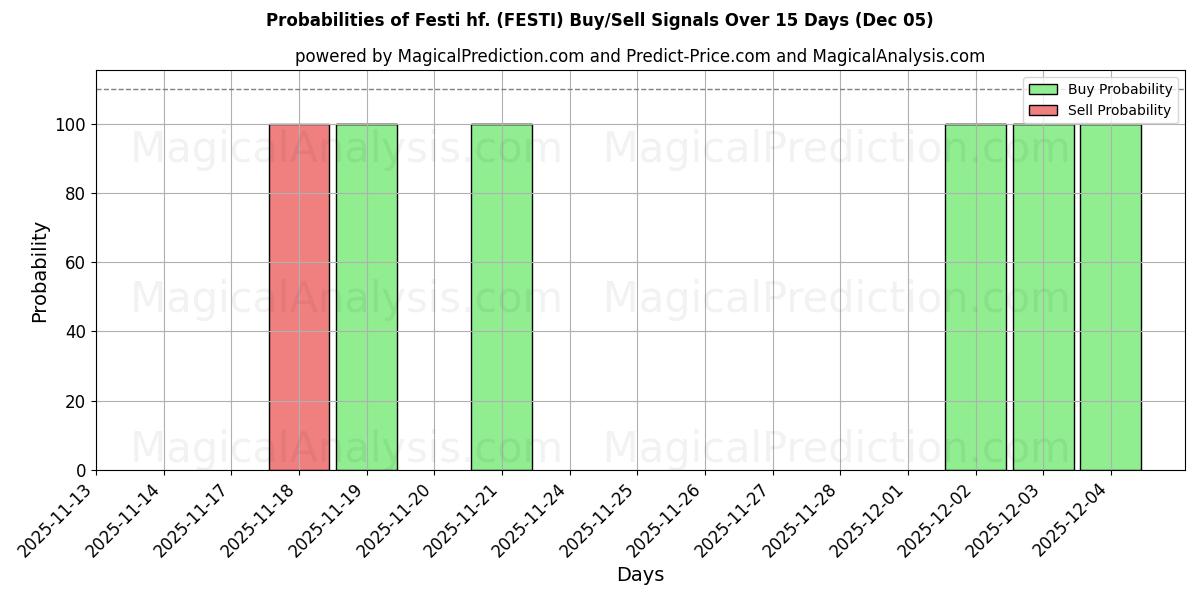 Probabilities of Festi hf. (FESTI) Buy/Sell Signals Using Several AI Models Over 5 Days (05 Dec) 