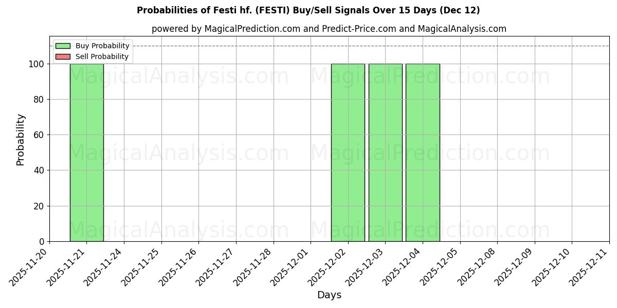 Probabilities of Festi hf. (FESTI) Buy/Sell Signals Using Several AI Models Over 5 Days (12 Dec) 