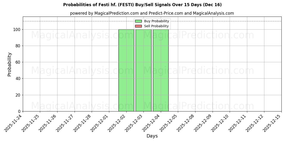 Probabilities of Festi hf. (FESTI) Buy/Sell Signals Using Several AI Models Over 5 Days (16 Dec) 