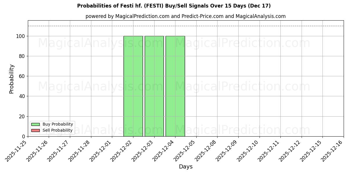 Probabilities of Festi hf. (FESTI) Buy/Sell Signals Using Several AI Models Over 5 Days (17 Dec) 
