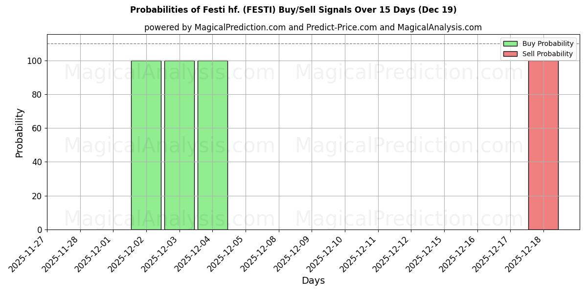 Probabilities of Festi hf. (FESTI) Buy/Sell Signals Using Several AI Models Over 5 Days (19 Dec) 