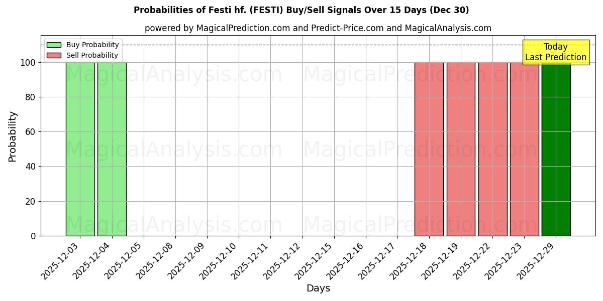 Probabilities of Festi hf. (FESTI) Buy/Sell Signals Using Several AI Models Over 5 Days (30 Dec) 