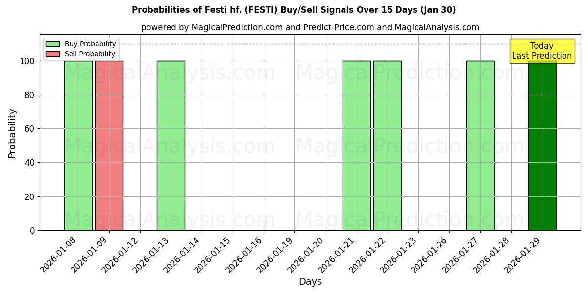 Probabilities of Festi hf. (FESTI) Buy/Sell Signals Using Several AI Models Over 5 Days (30 Jan) 