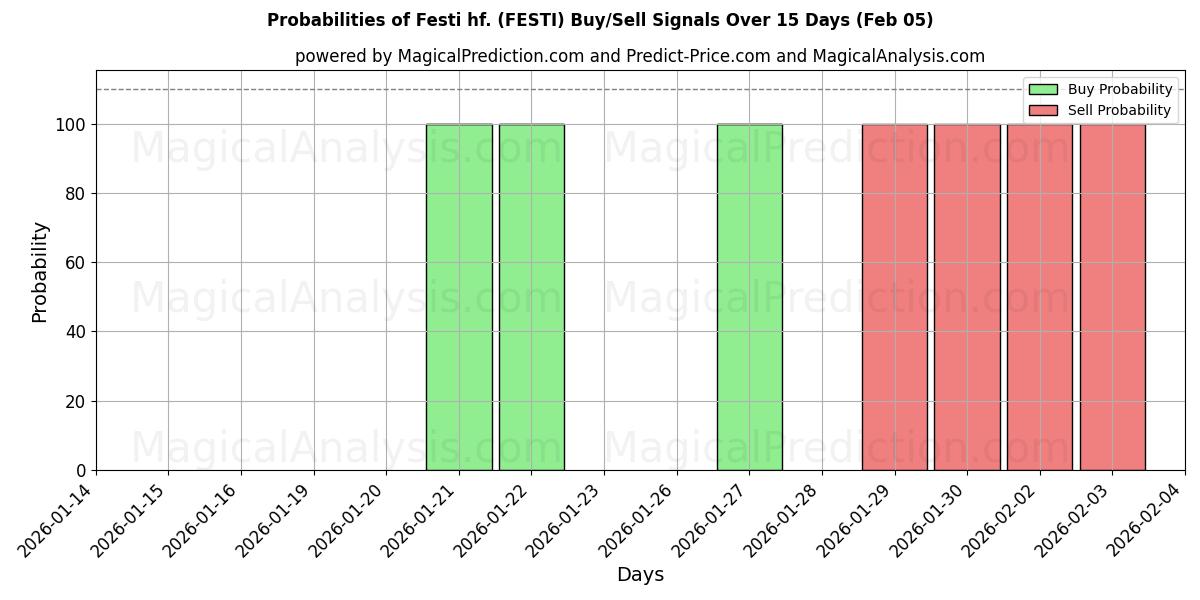 Probabilities of Festi hf. (FESTI) Buy/Sell Signals Using Several AI Models Over 5 Days (04 Feb) 