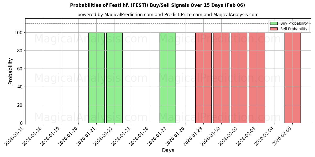 Probabilities of Festi hf. (FESTI) Buy/Sell Signals Using Several AI Models Over 5 Days (06 Feb) 