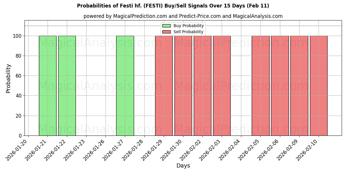 Probabilities of Festi hf. (FESTI) Buy/Sell Signals Using Several AI Models Over 5 Days (11 Feb) 