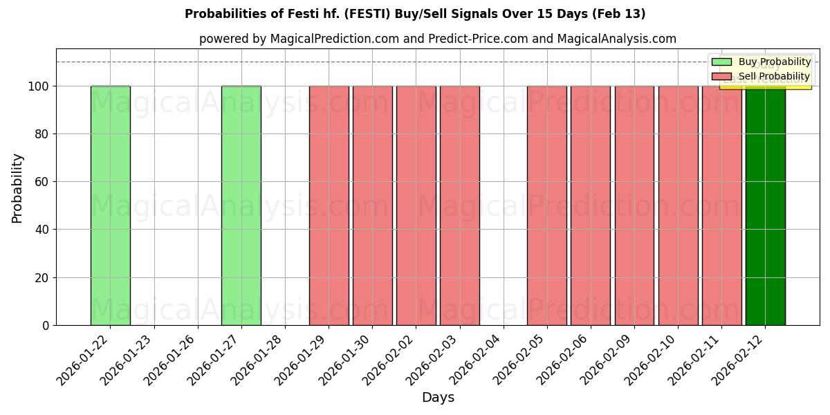 Probabilities of Festi hf. (FESTI) Buy/Sell Signals Using Several AI Models Over 5 Days (13 Feb) 