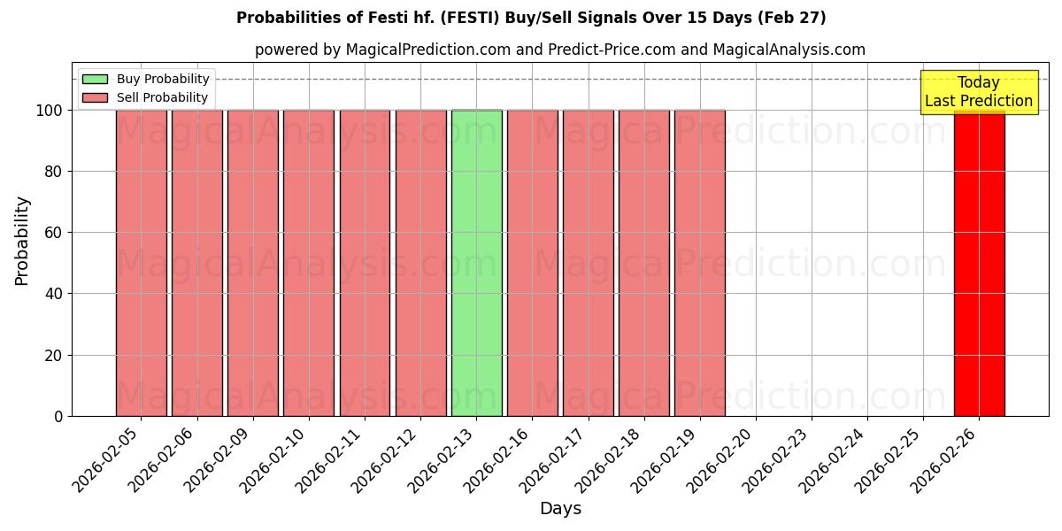 Probabilities of Festi hf. (FESTI) Buy/Sell Signals Using Several AI Models Over 5 Days (27 Feb) 
